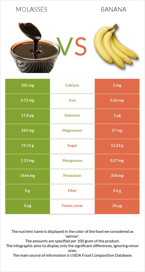 Molasses vs Banana infographic