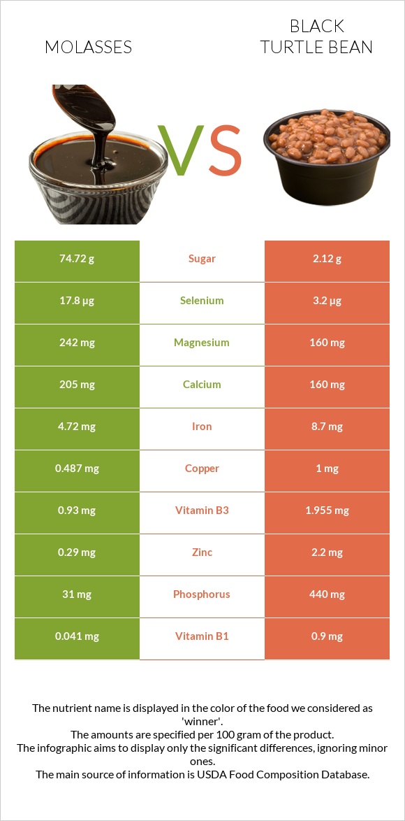 Molasses vs Black turtle bean infographic