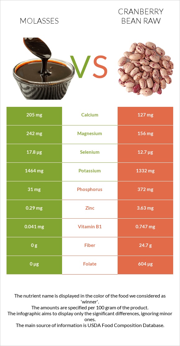 Molasses vs Cranberry bean raw infographic