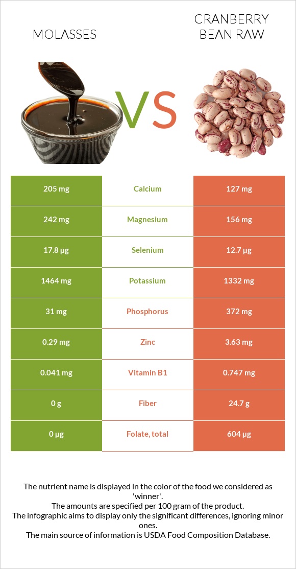 Molasses vs Լորամրգի լոբի հում infographic