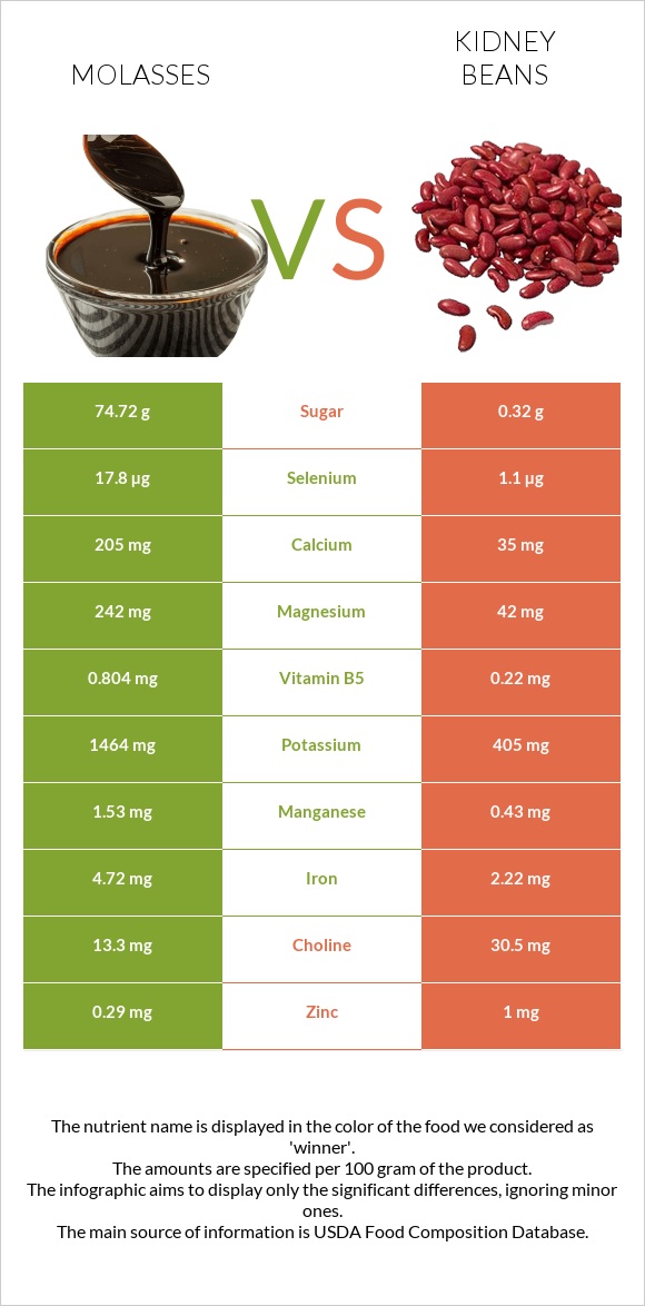 Molasses vs. Kidney beans — InDepth Nutrition Comparison