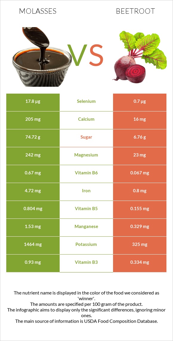 Molasses vs Ճակնդեղ infographic