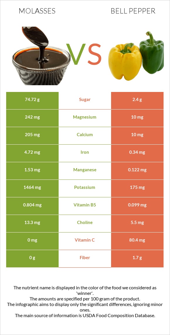 Molasses vs Բիբար infographic