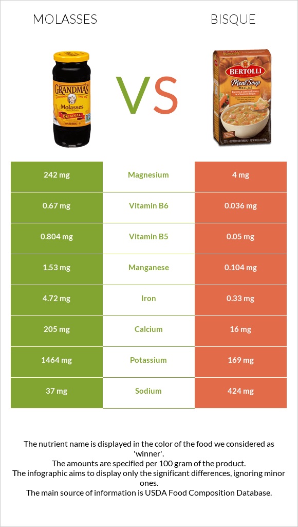 Molasses vs Bisque infographic