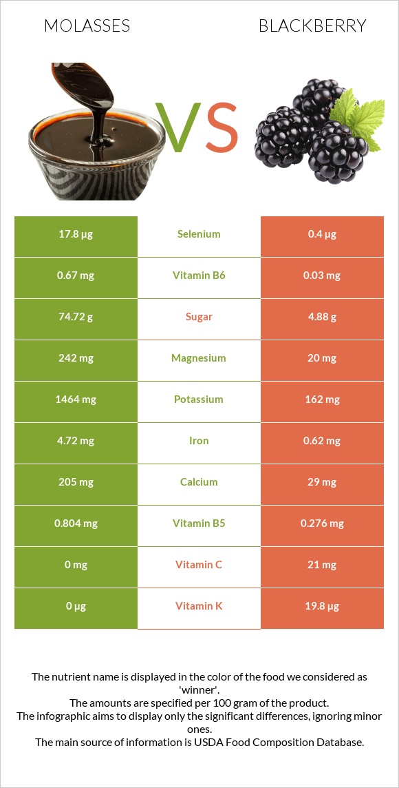 Molasses vs Blackberry infographic