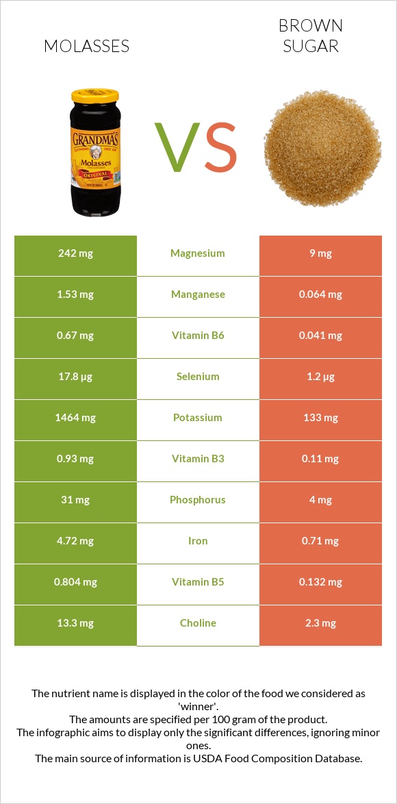 Molasses vs Brown sugar infographic