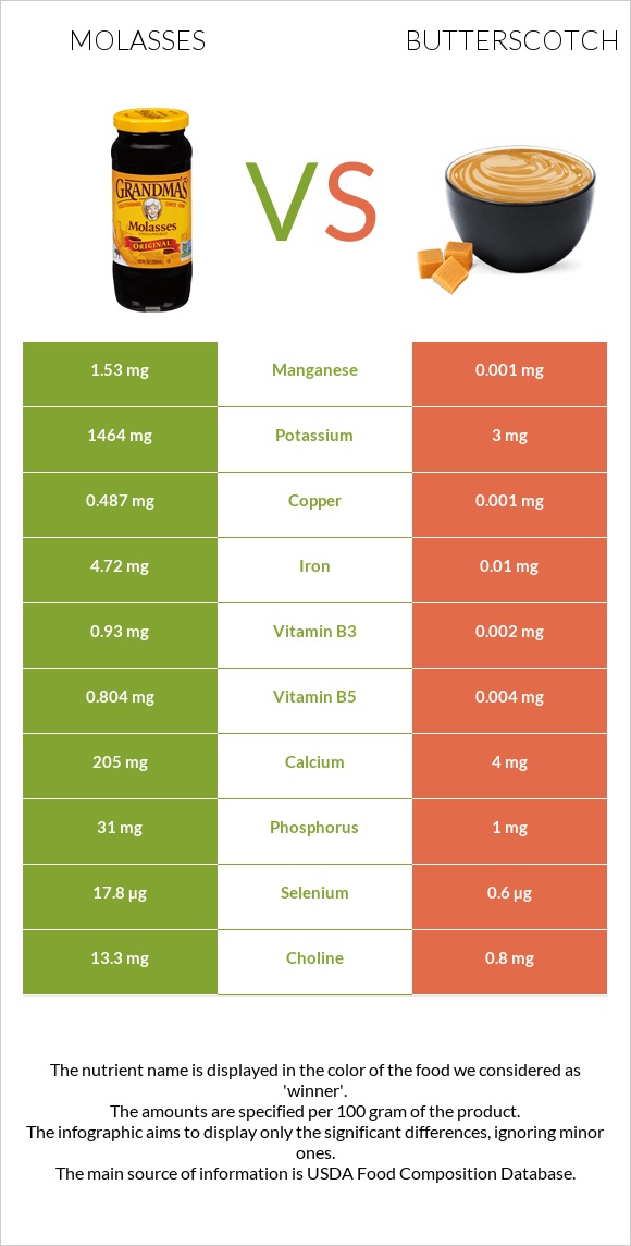 Molasses vs Butterscotch infographic