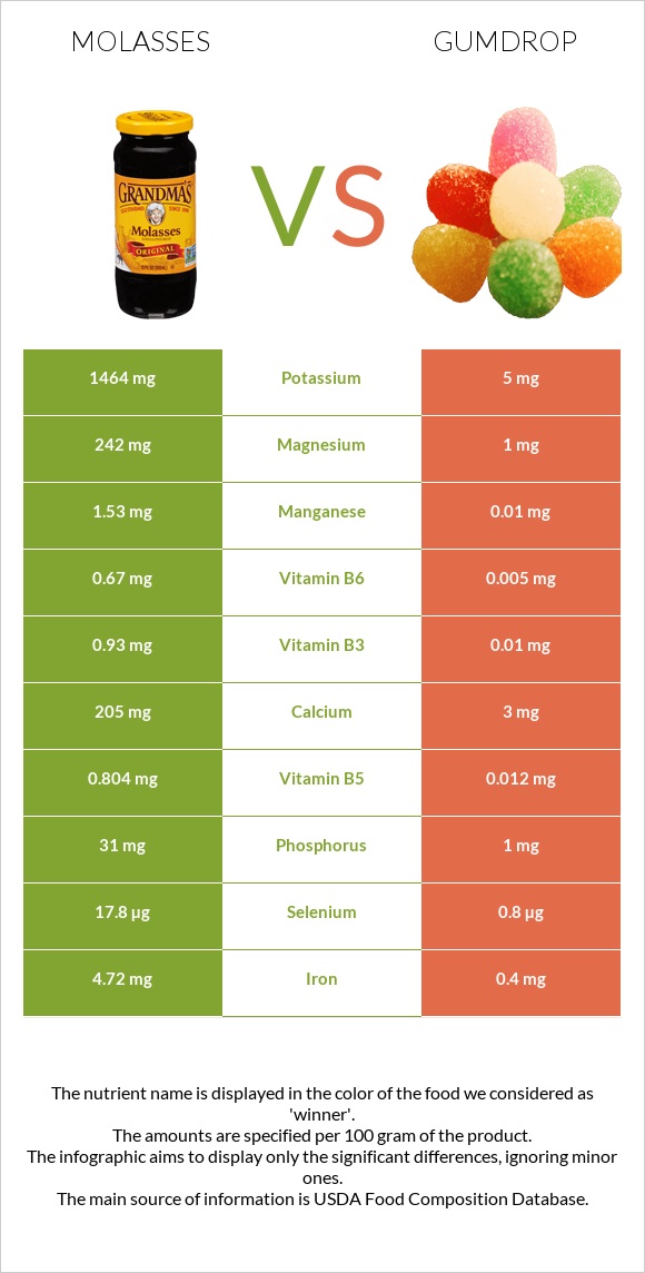 Molasses vs Gumdrop infographic
