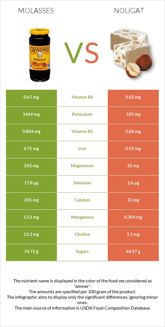 Molasses vs Nougat infographic