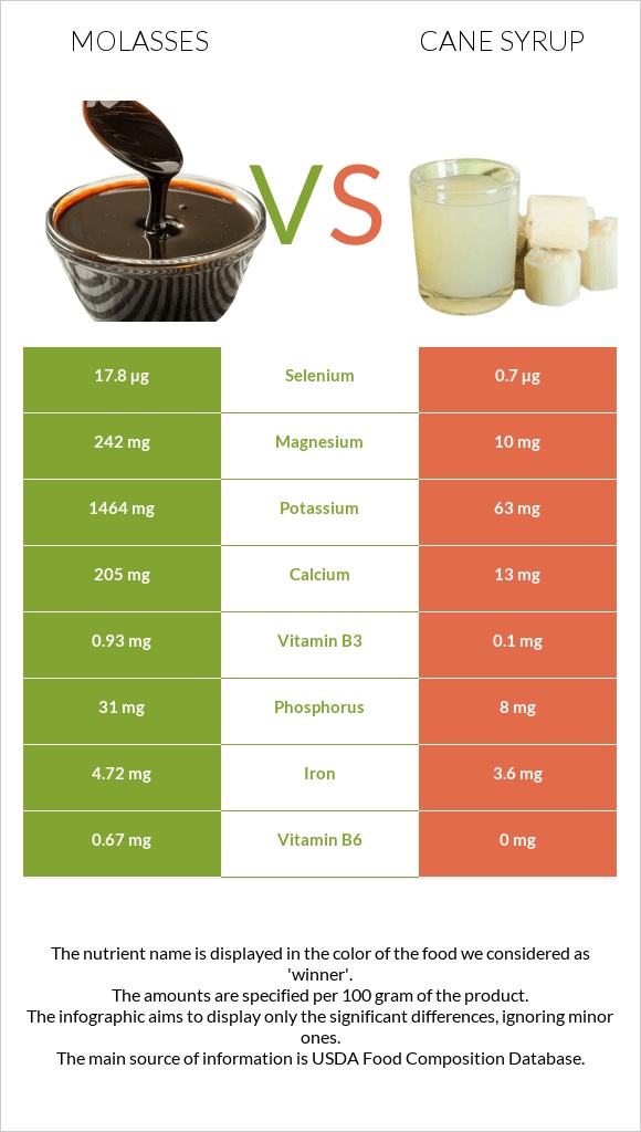 Molasses vs Cane syrup infographic