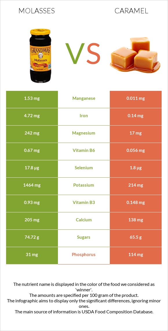 Molasses vs Կարամել infographic