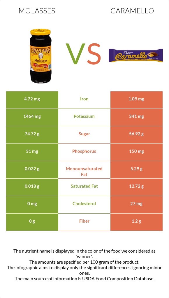 Molasses vs Caramello infographic