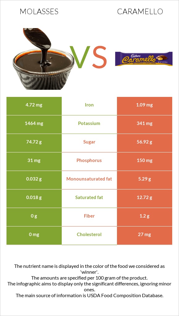 Molasses vs Caramello infographic