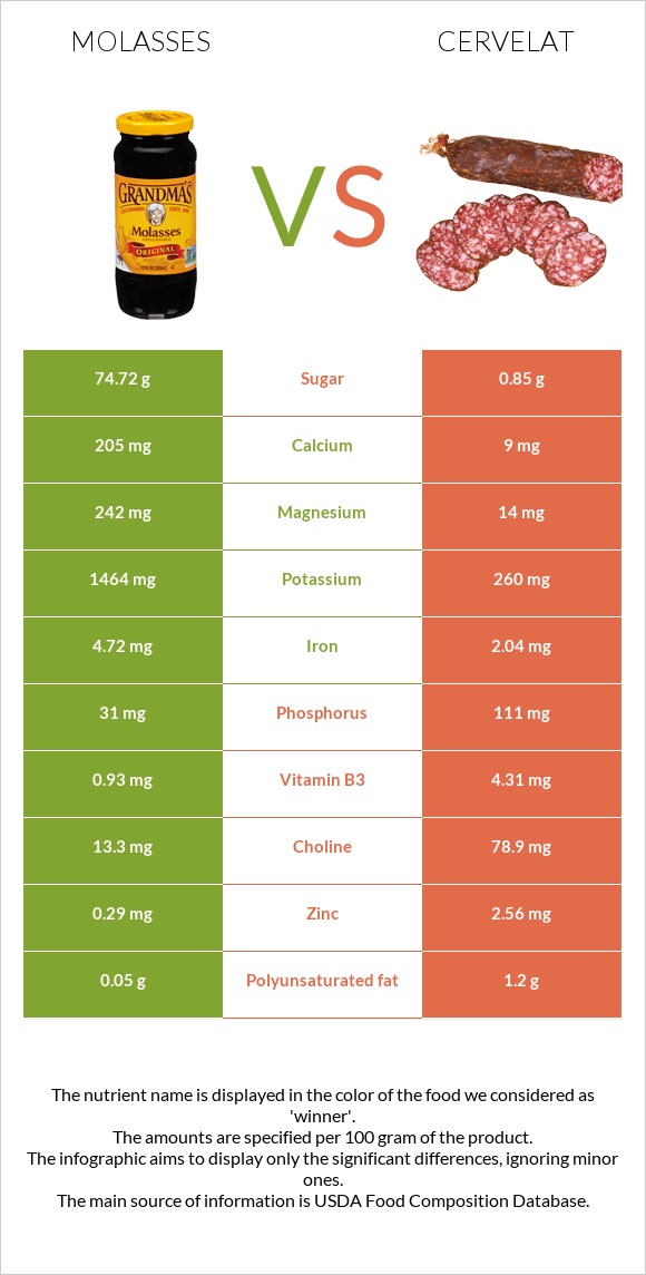 Molasses vs Cervelat infographic