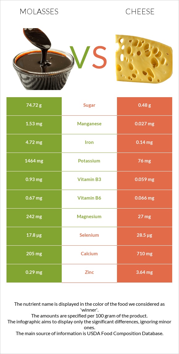 Molasses vs Cheese infographic