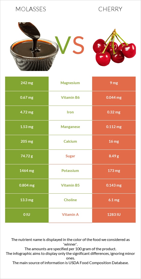 Molasses vs Cherry infographic