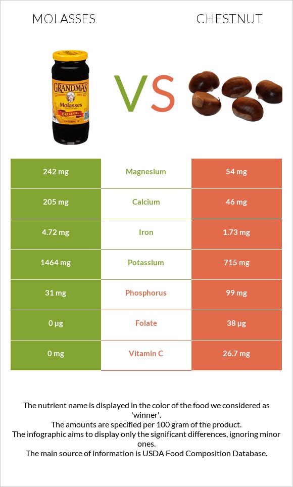 Molasses vs Chestnut infographic