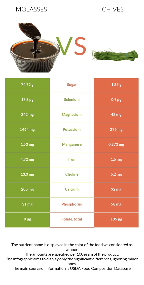 Molasses vs Chives infographic