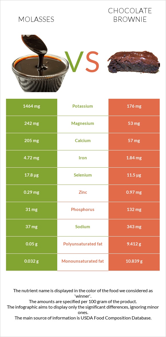 Molasses vs Chocolate brownie infographic