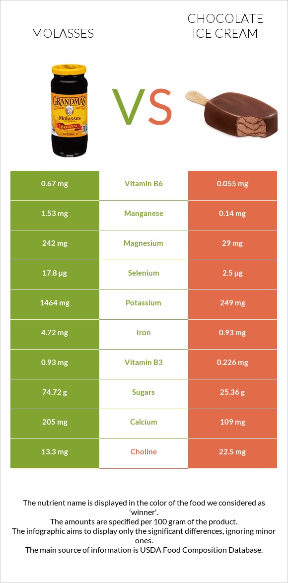 Molasses vs Շոկոլադե պաղպաղակ infographic