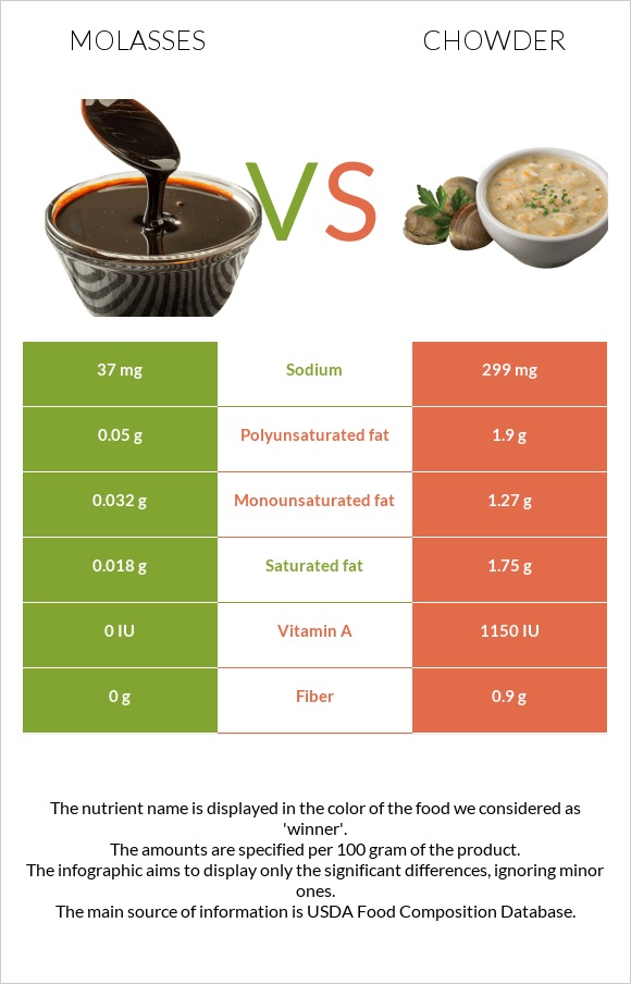 Molasses vs Chowder infographic