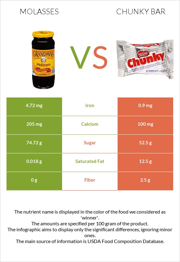 Molasses vs Chunky bar infographic