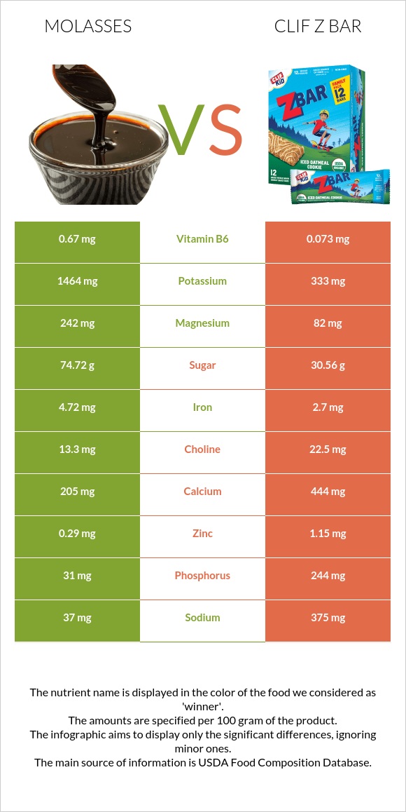 Molasses vs Clif Z bar infographic