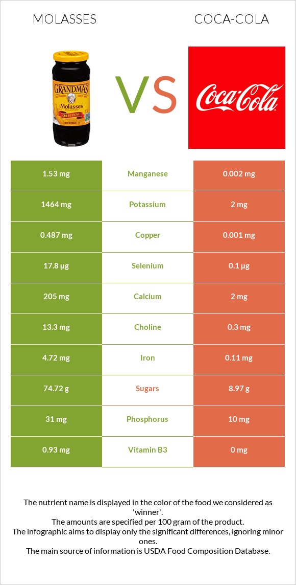 Molasses vs Coca-Cola infographic