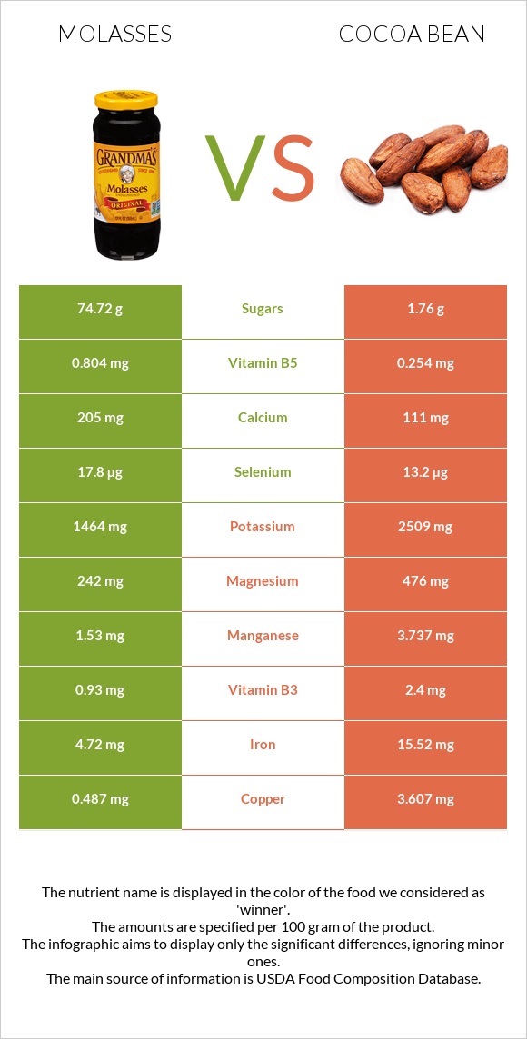Molasses vs Կակաո-սերմ infographic