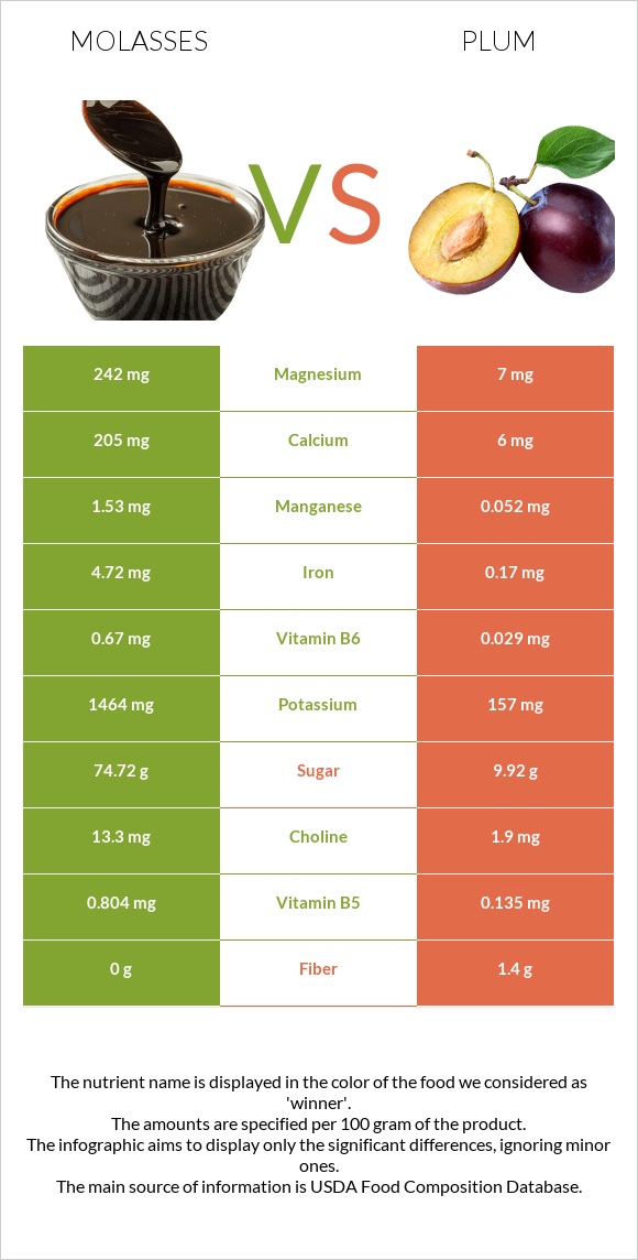 Molasses vs Plum infographic