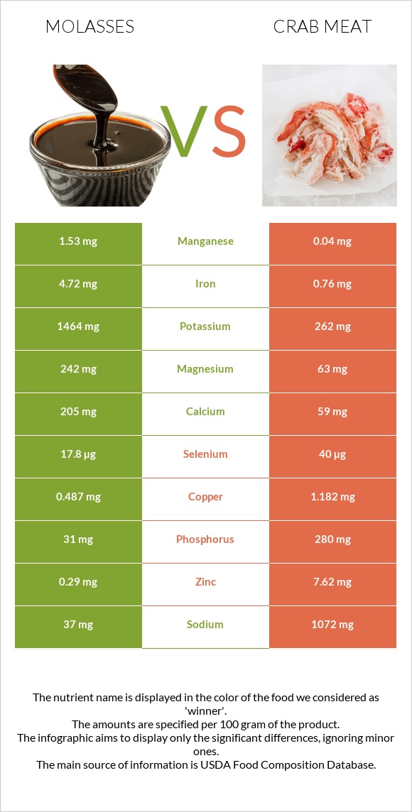 Molasses vs Crab meat infographic