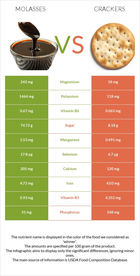 Molasses vs Կրեկեր infographic