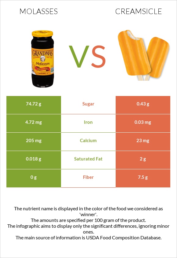 Molasses vs Creamsicle infographic