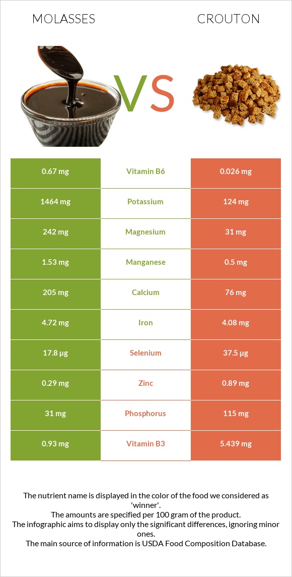 Molasses vs Crouton infographic