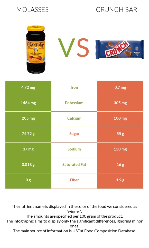 Molasses vs Crunch bar infographic