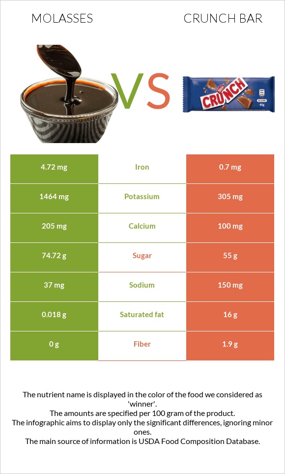 Molasses vs Crunch bar infographic