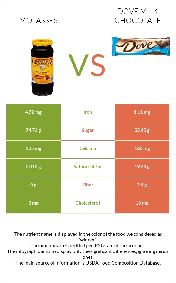 Molasses vs Dove milk chocolate infographic
