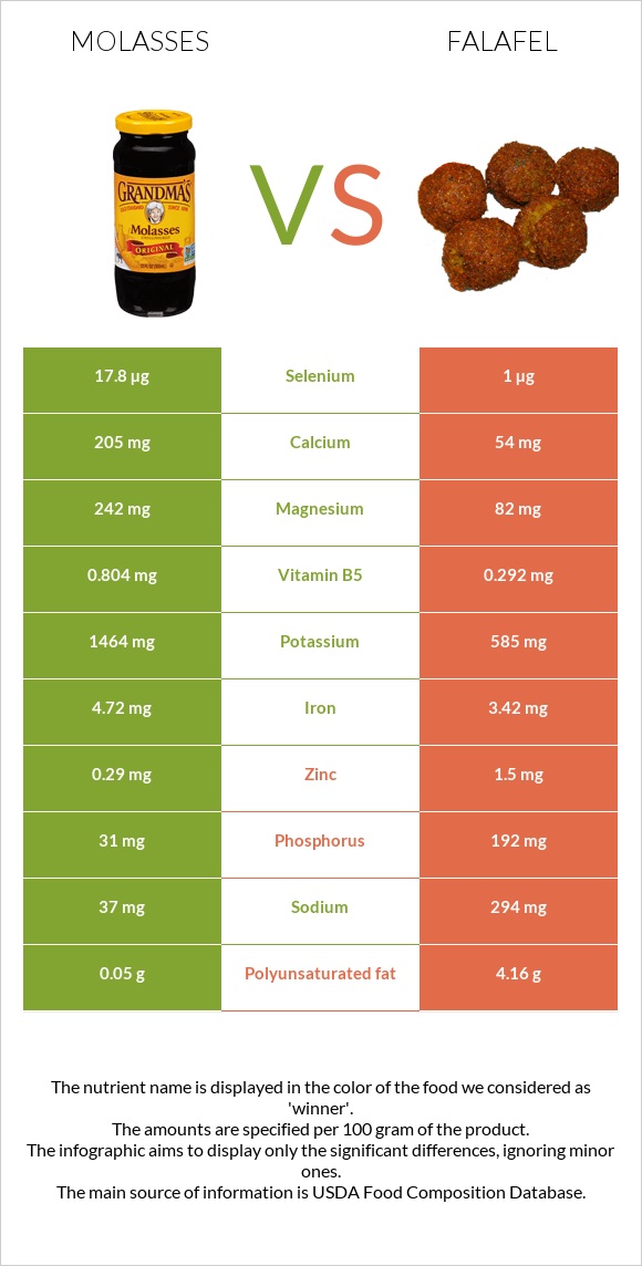 Molasses vs Falafel infographic