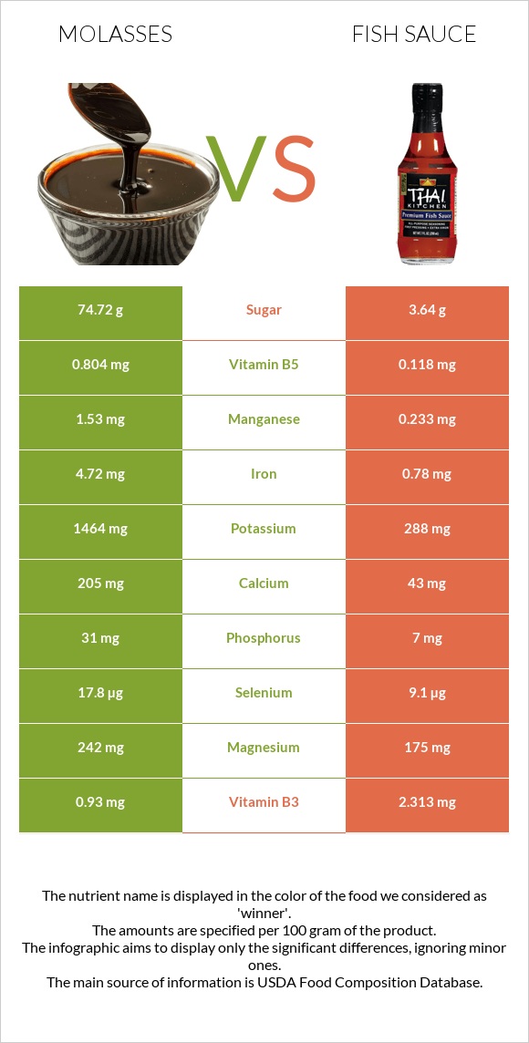 Molasses vs Fish sauce infographic