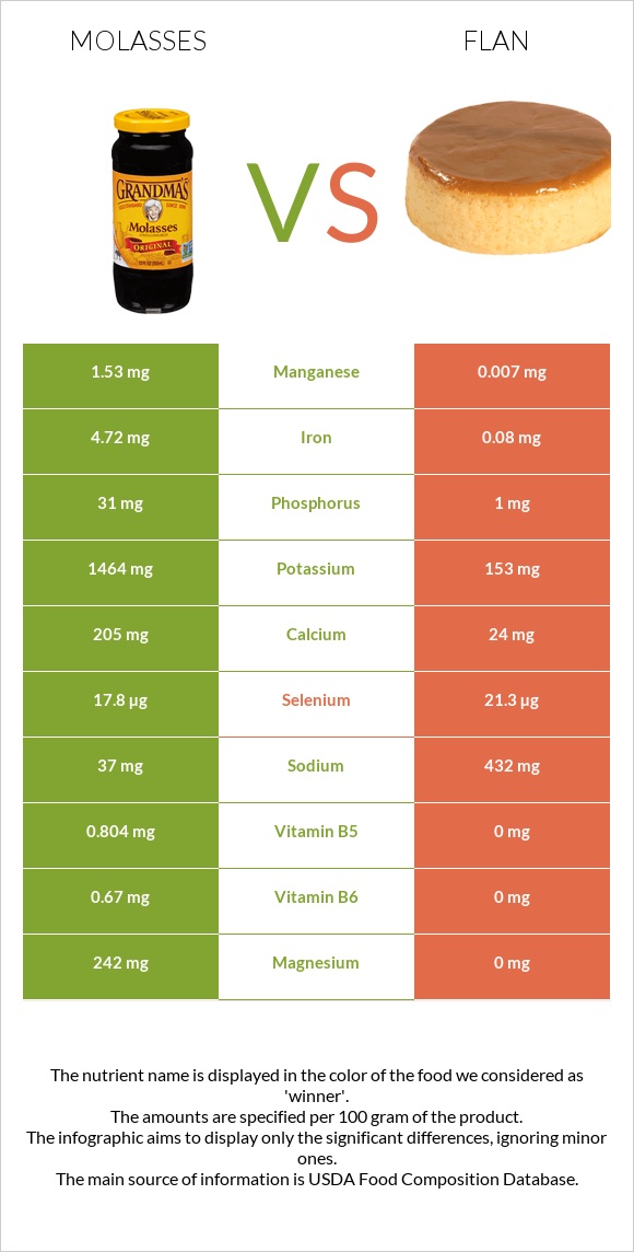Molasses vs Flan infographic