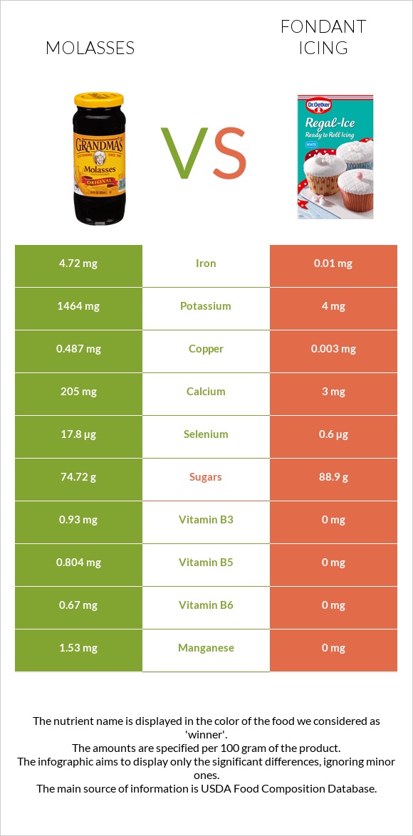 Molasses vs Ֆոնդանտ infographic