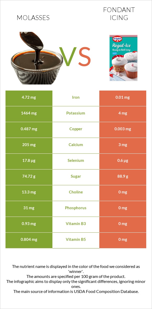 Molasses vs Fondant icing infographic