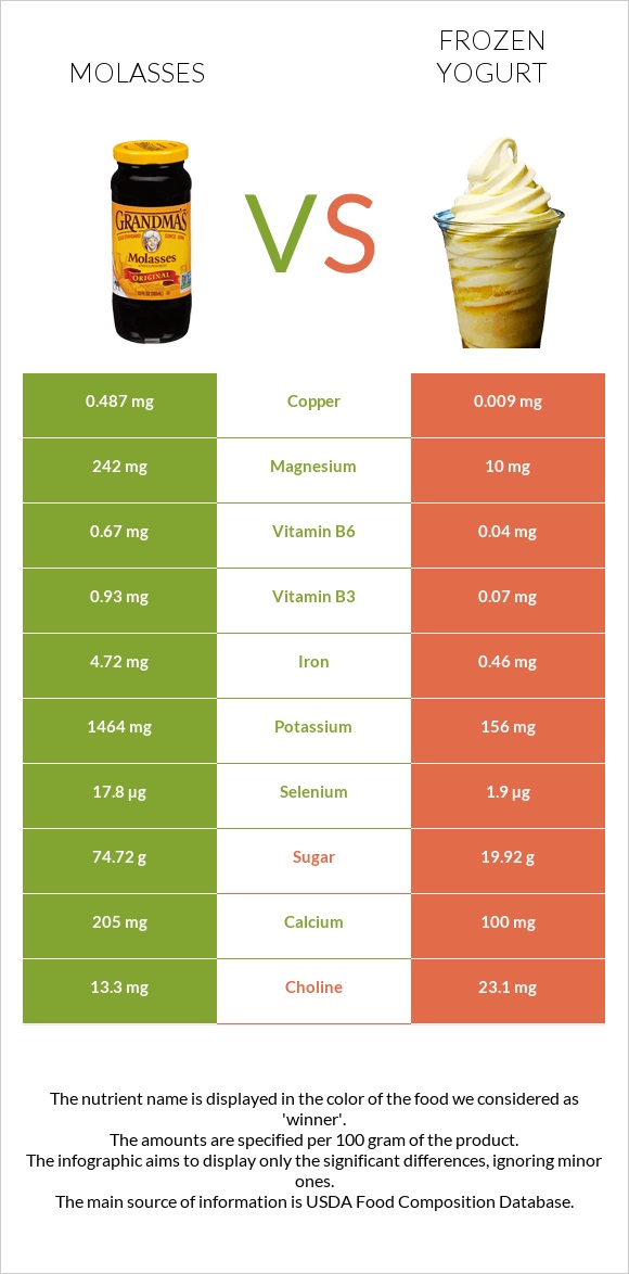 Molasses vs Frozen yogurt infographic