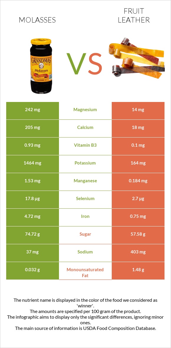 Molasses vs Fruit leather infographic