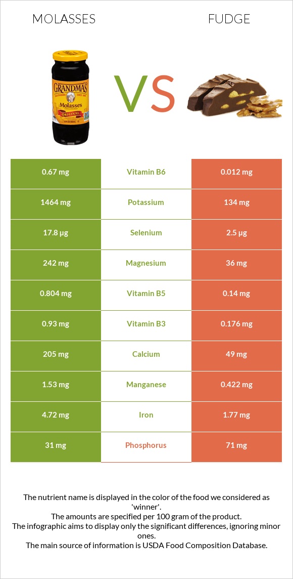 Molasses vs Ֆաջ (կոնֆետ) infographic