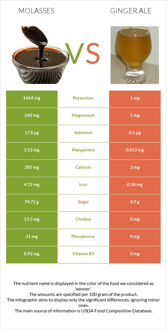 Molasses vs Ginger ale infographic