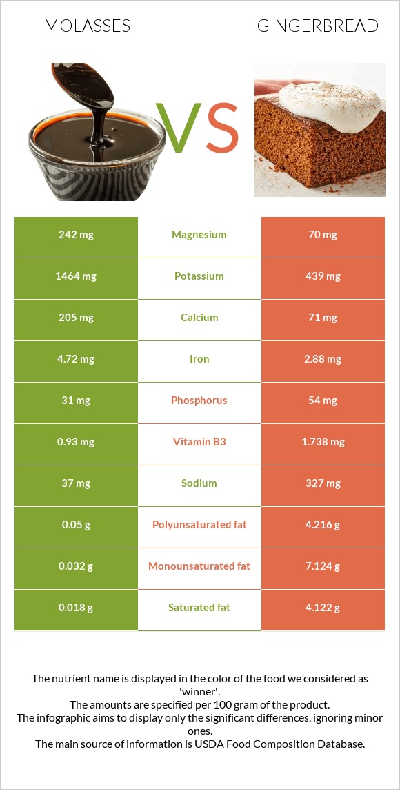 Molasses vs Մեղրաբլիթ infographic