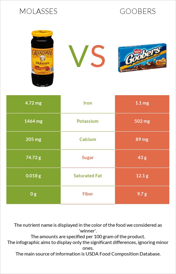 Molasses vs Goobers infographic