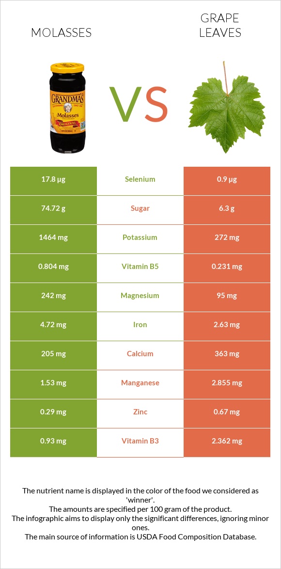Molasses vs Grape leaves infographic