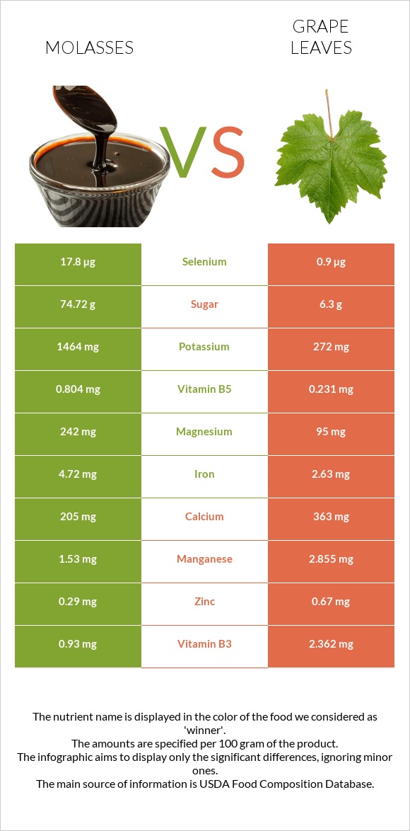 Molasses vs Grape leaves infographic